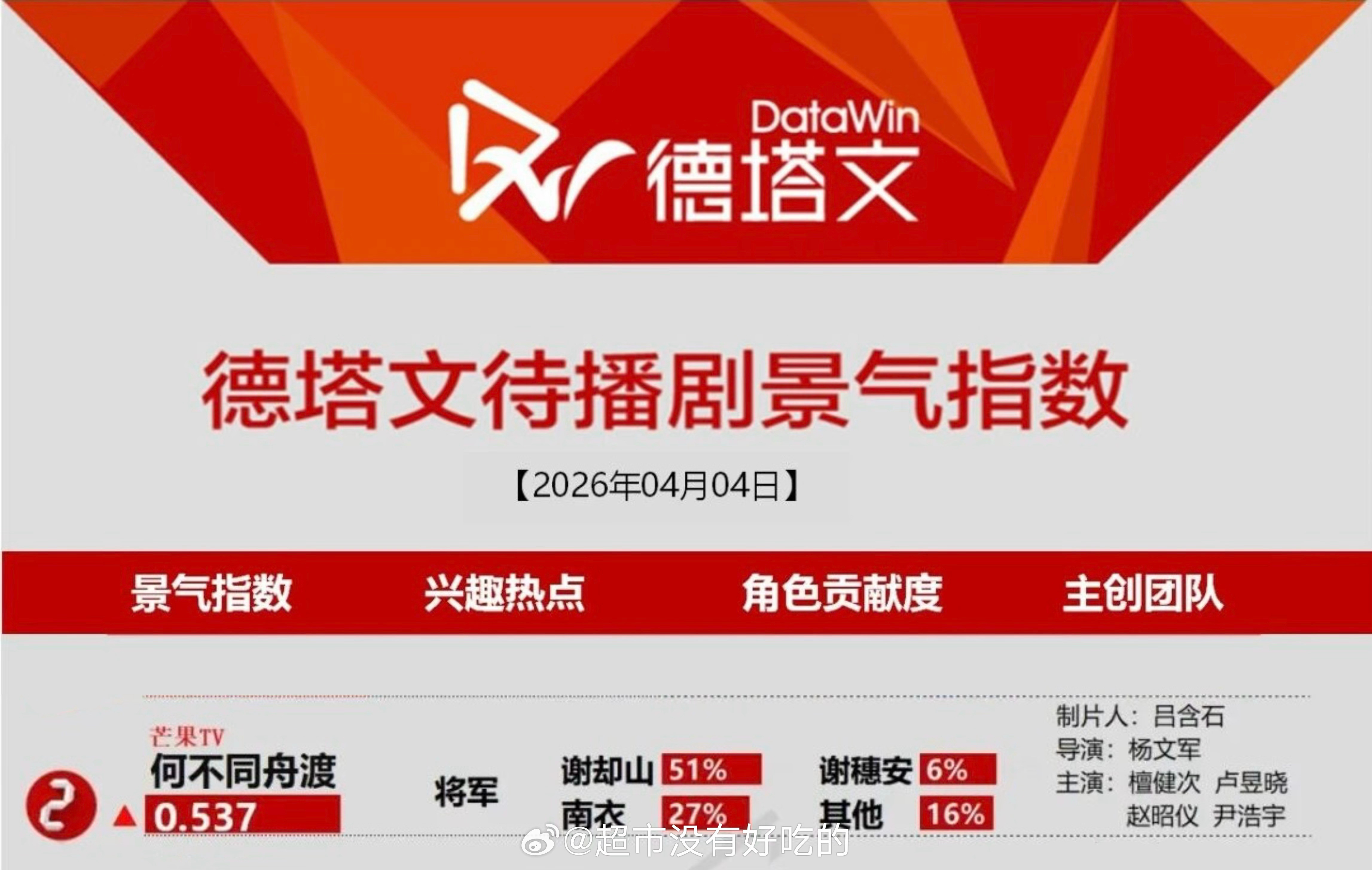 4.4德塔文待播剧景气指数榜檀健次《何不同舟渡》TOP2谢却山角色占比51%谢将