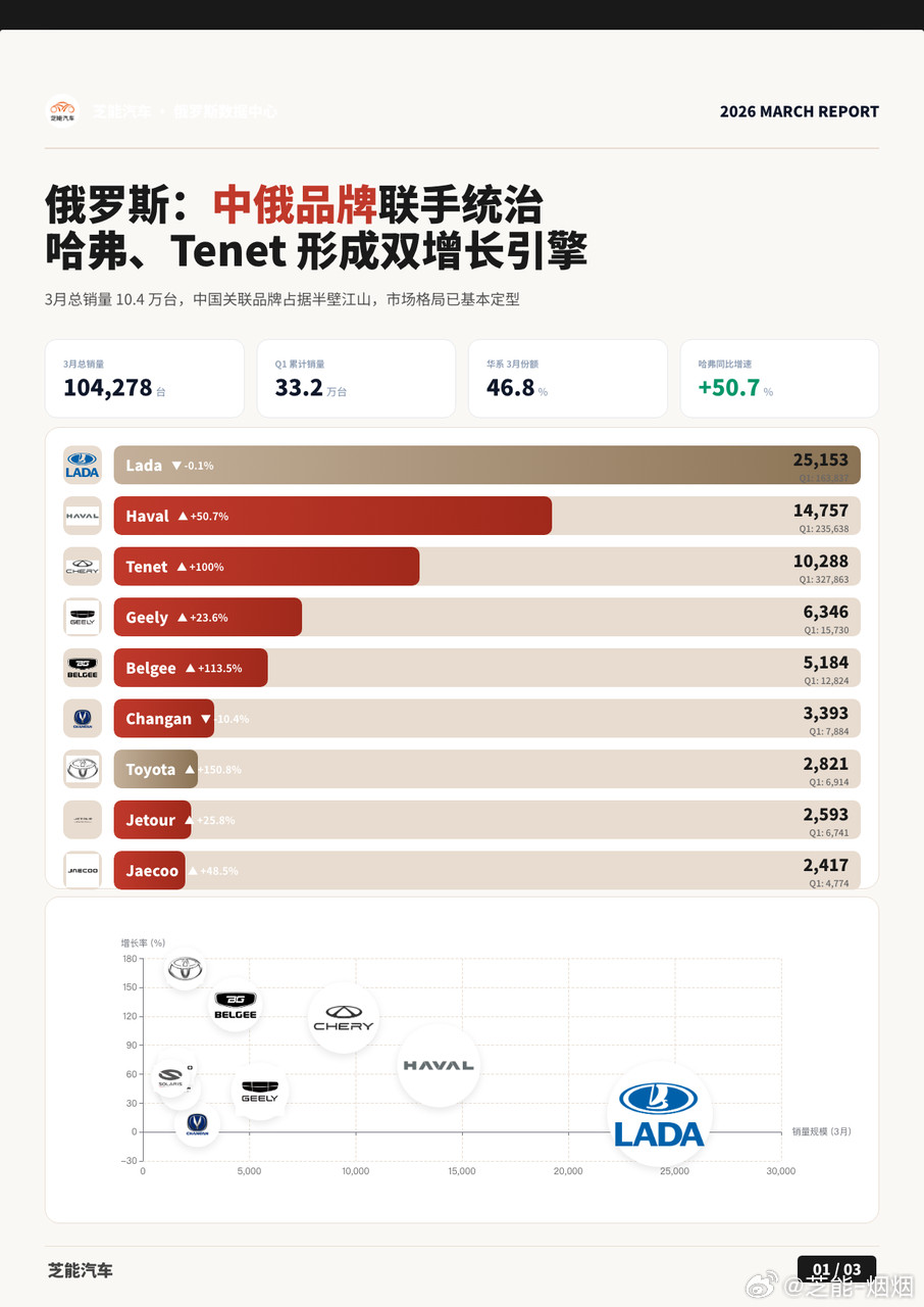 2026年一季度，俄罗斯汽车市场还不错。3月新车销量达到104,278辆，同比增