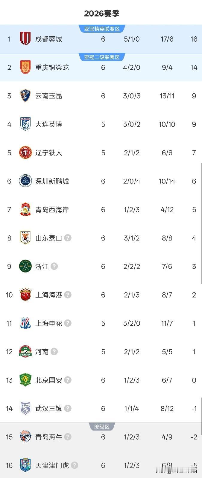 3:0、1:0！中超乱套了！川渝争霸成都领跑泰山第8国安负分清零！北京时