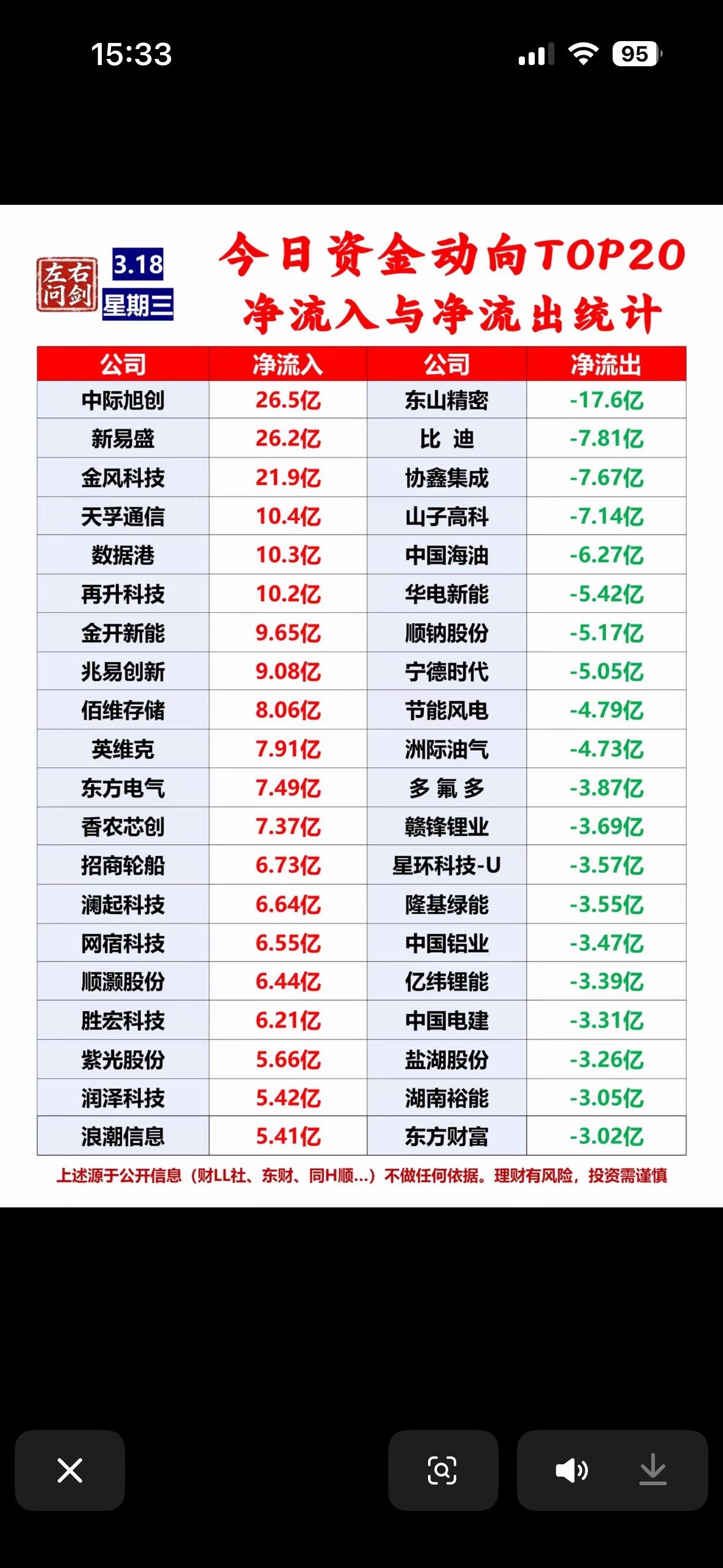 3月18日今日资金动向TOP20，净流入与净流出统计！3月18日资金动向有大
