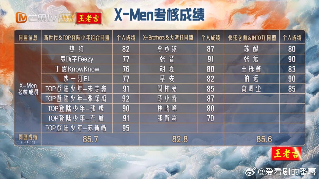 披荆斩棘三公唱跳考核，TOP优势尽显！昨天中午，三公X-MEN考核的