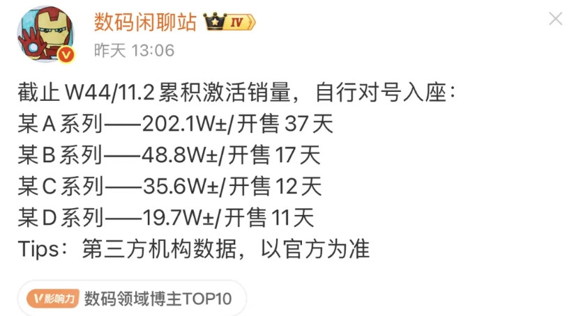 数码闲聊站发布了手机累计激活量，这次比较隐晦，不是某米，某为，而是用ABCD代替