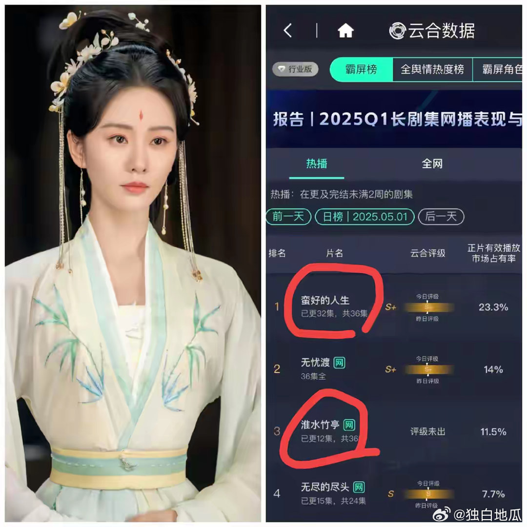 这样的电视剧排行榜，刘诗诗来了也得直摇头，因为刘诗诗的淮水竹亭，愣是没打过孙俪的