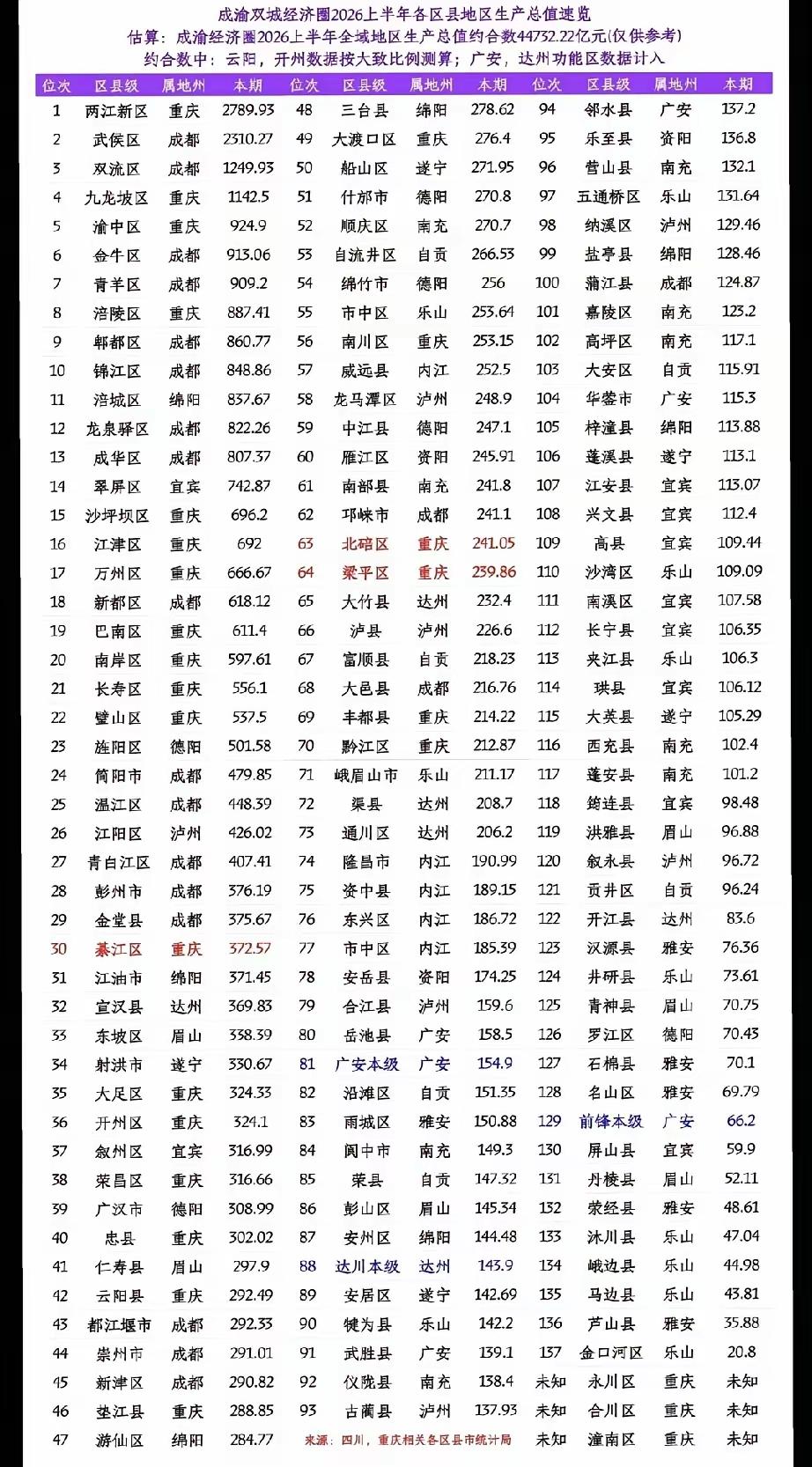 这么看来，成渝经济圈内重庆各区县明显要好于川内各地市的，而川内各地市之间也很有意