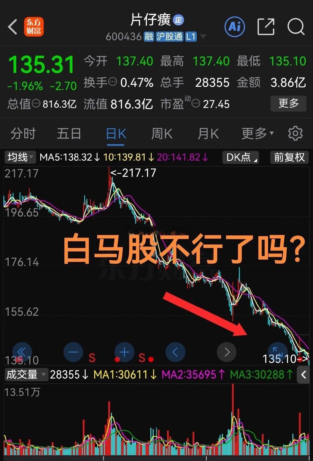 我一朋友去年重仓allin60万在200元附近的高位买了片仔癀！如今浮亏近4