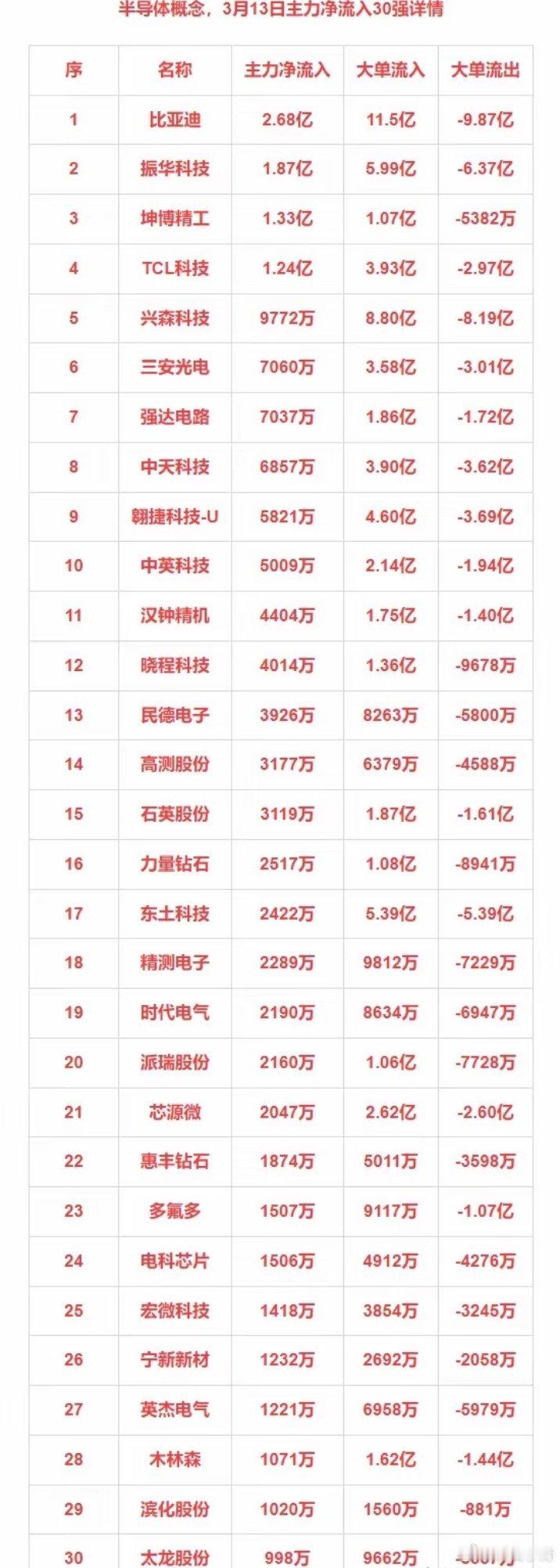 3月13日主力净流入30强：半导体+农牧饲渔+央国企改革​​​