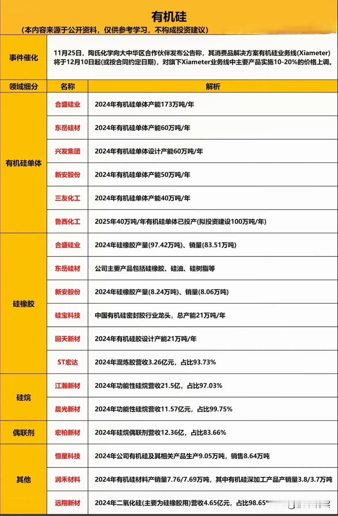 有机硅产业链市场动态与行业格局分析近日，有机硅行业迎来市场关注。11月下旬，