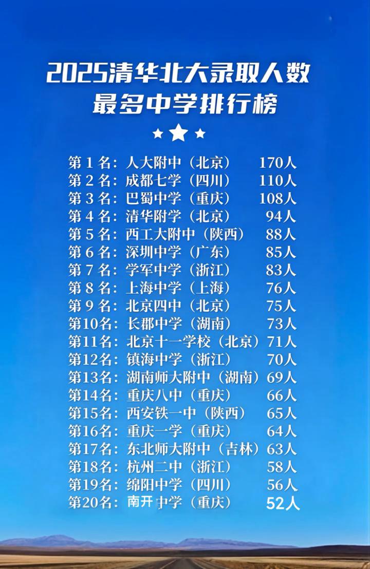 2025清华北大录取人数最多中学排行榜。清北录取前20的高中：·第13名：湖