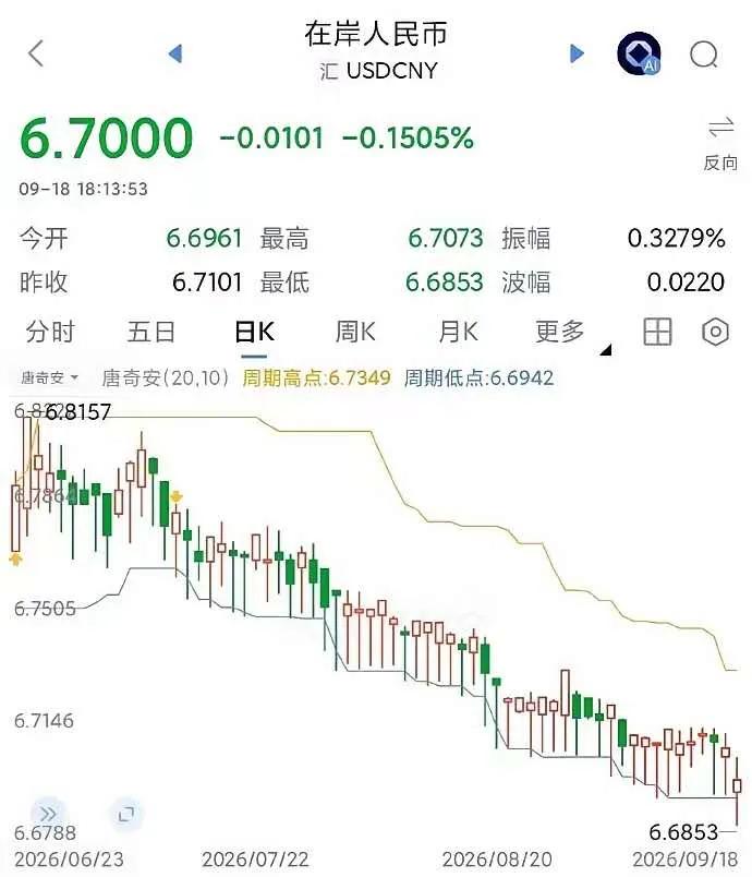 （USDCNY，在岸人民币兑美元）重点：USDCNY数值下跌=1美元能