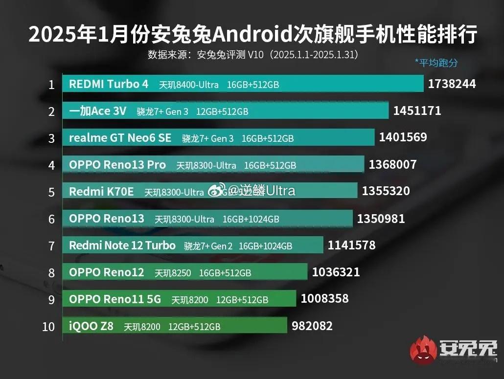 2025年1月份安兔兔安卓次旗舰手机性能排行REDMITurbo4位列第一