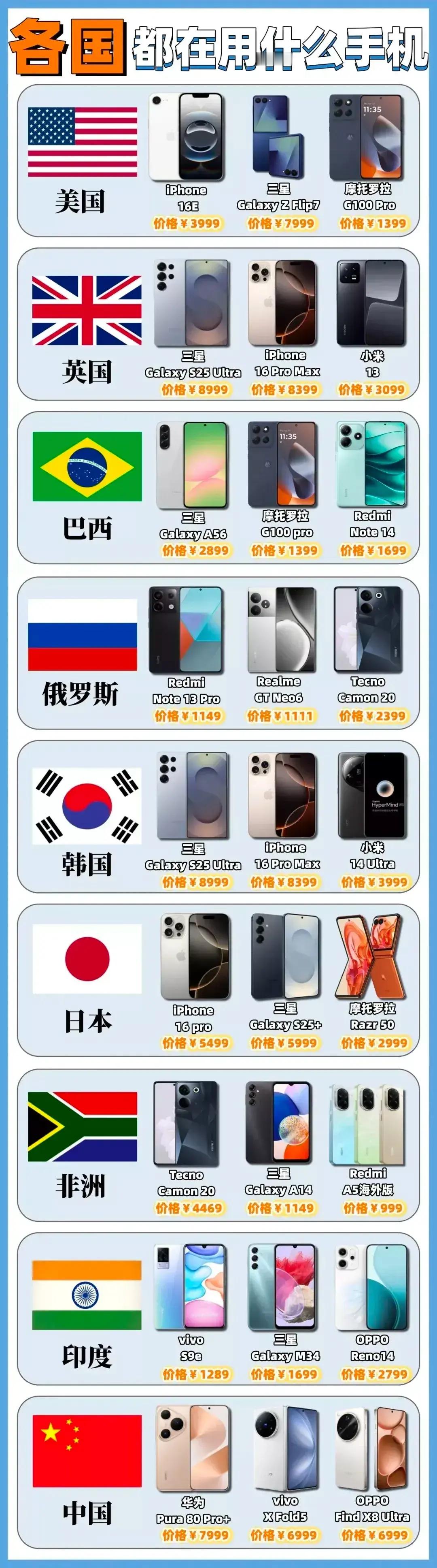 世界各国都用三星手机，只有中国不用​​​