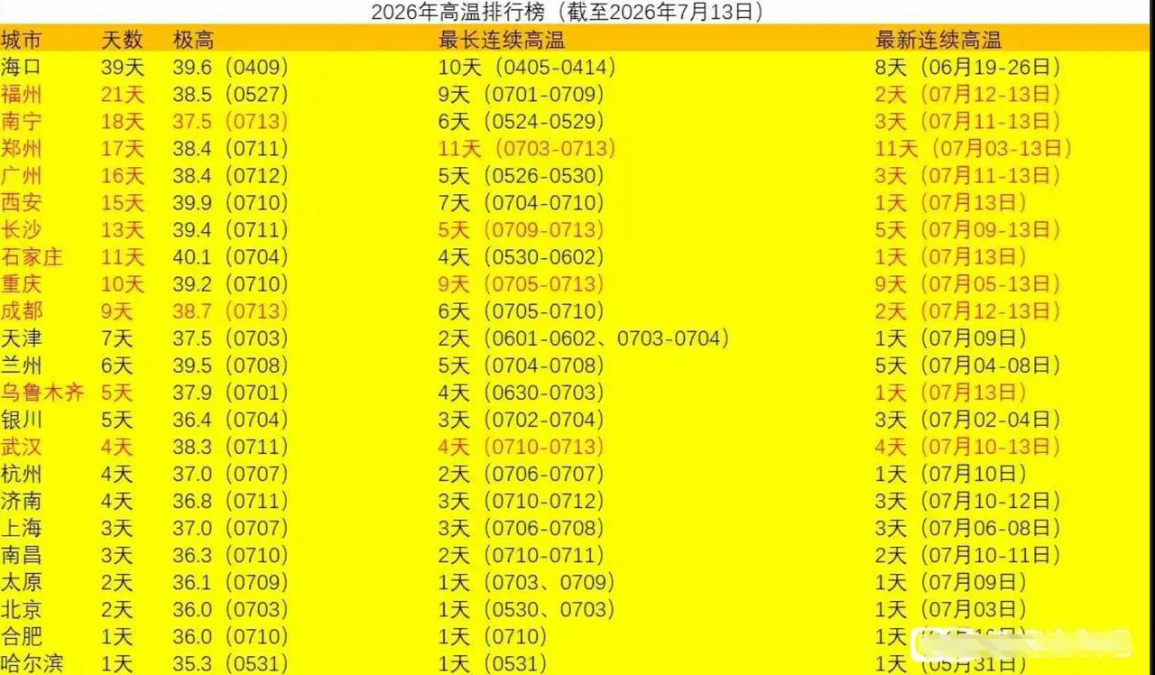 到底是谁在不遗余力的宣传济南是四大火炉？出于什么目的，当然是司马昭之心了！黑济