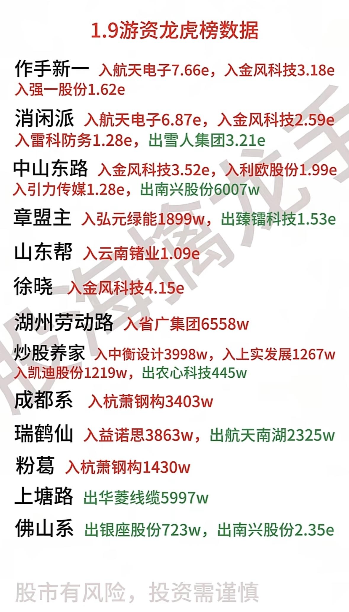 1月9日游资龙虎榜数据大揭秘，带你走进股市风云！游资大举布局航天电子、金风科