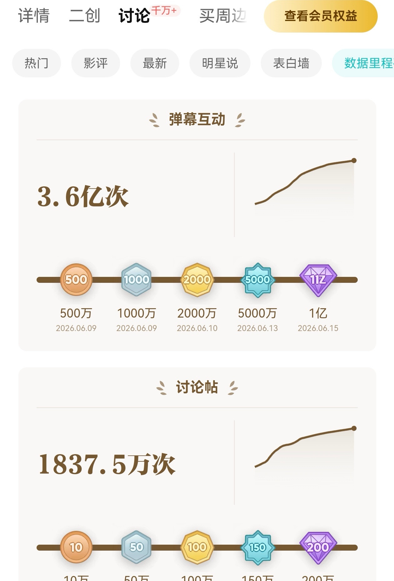 白鹿复活后又要干回老本行了1.弹幕互动我们的目标是4亿，目前还差4000w，这