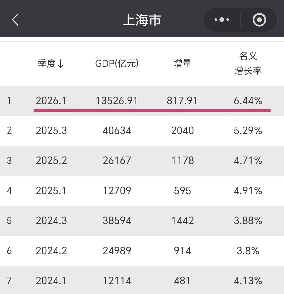 【2026年一季度，上海市GDP超过1.35万亿元，增量超810亿元】上海市