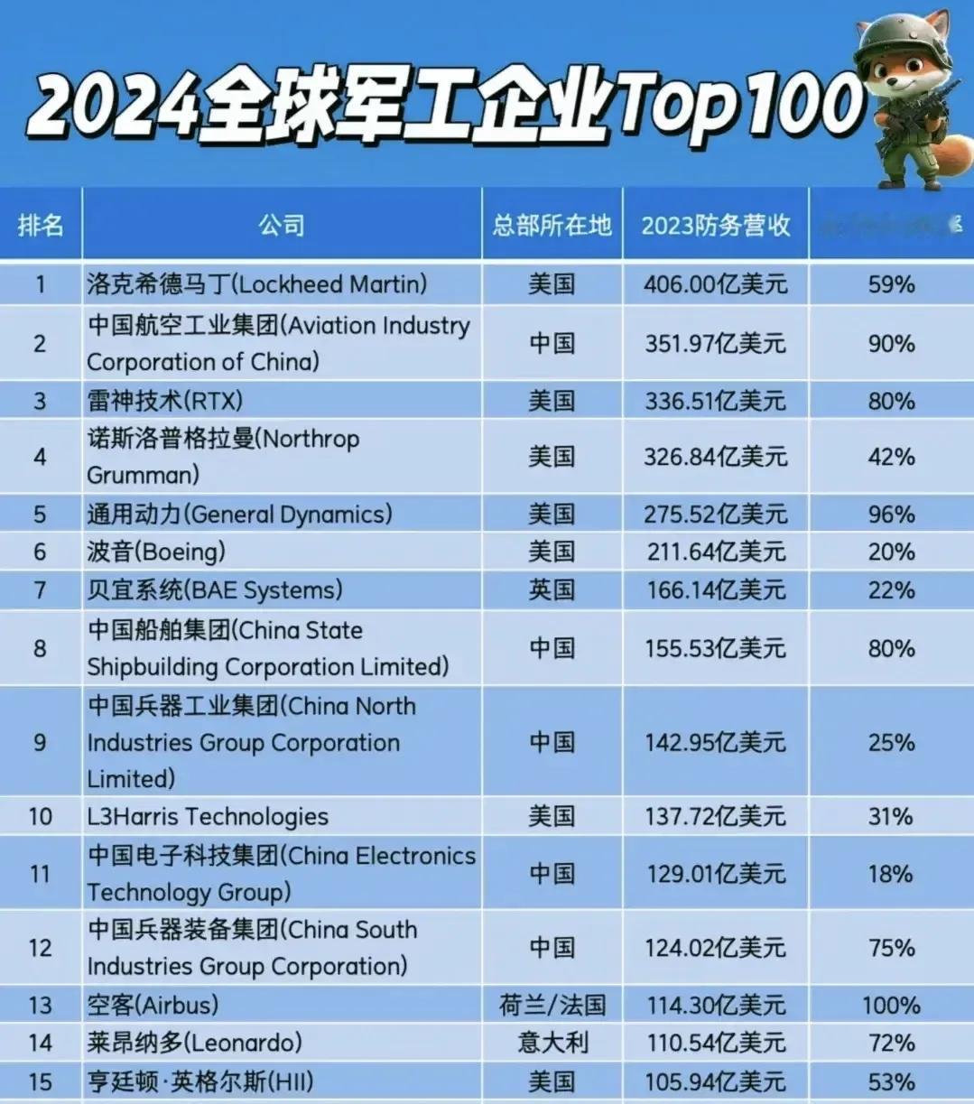 不知不觉，中国的军工科技已经如此猛了！全球军工企业前十五名，中国占了5个名次，