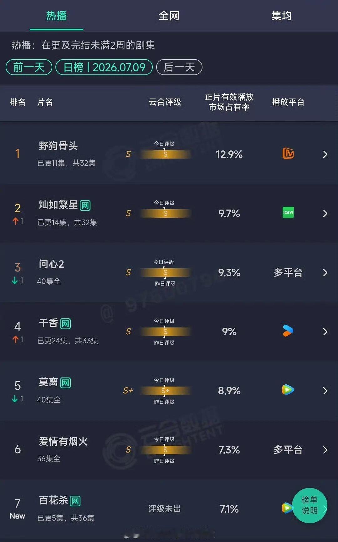 云合07091.《野狗骨头》，市占率12.9%，播放量1793w，谁也没想到🥭