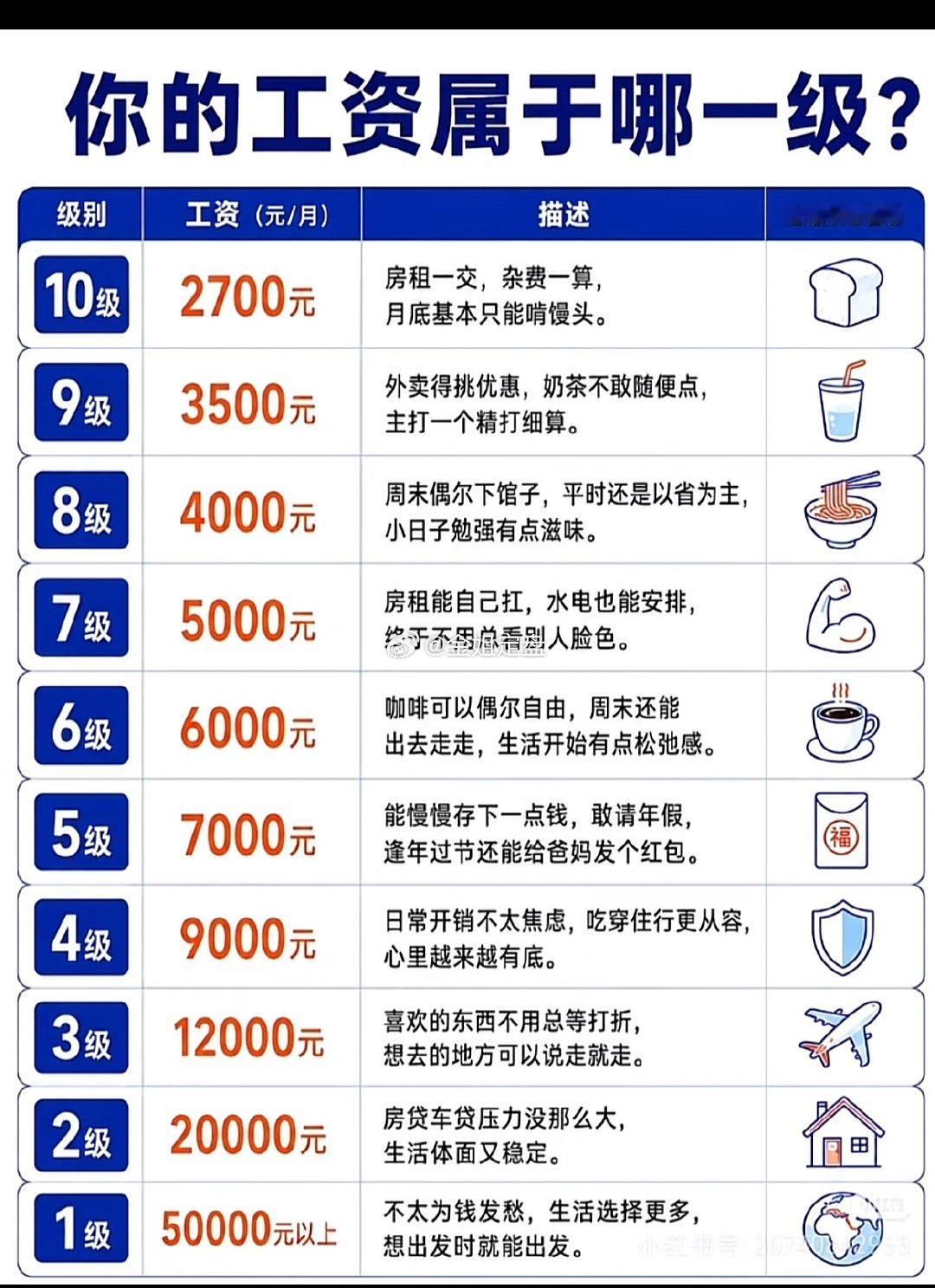 你的工资属于哪一级？💰网上这份工资等级表，把打工人的日常刻画得太真实了。恨来恨