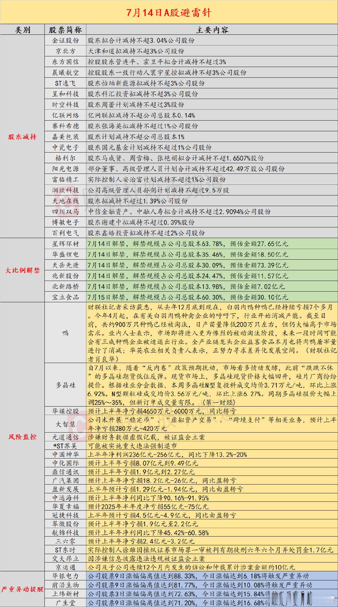 【7月14日投资避雷针：金证股份、京北方等稳定币概念股抛大额减持计划】近日，A股