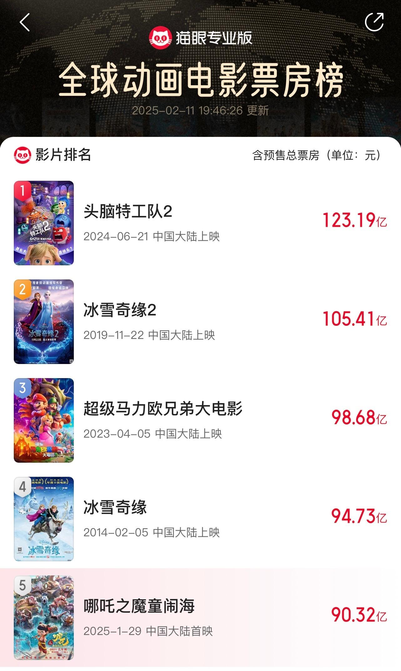 《哪吒2》90亿杀入全球动画top5！