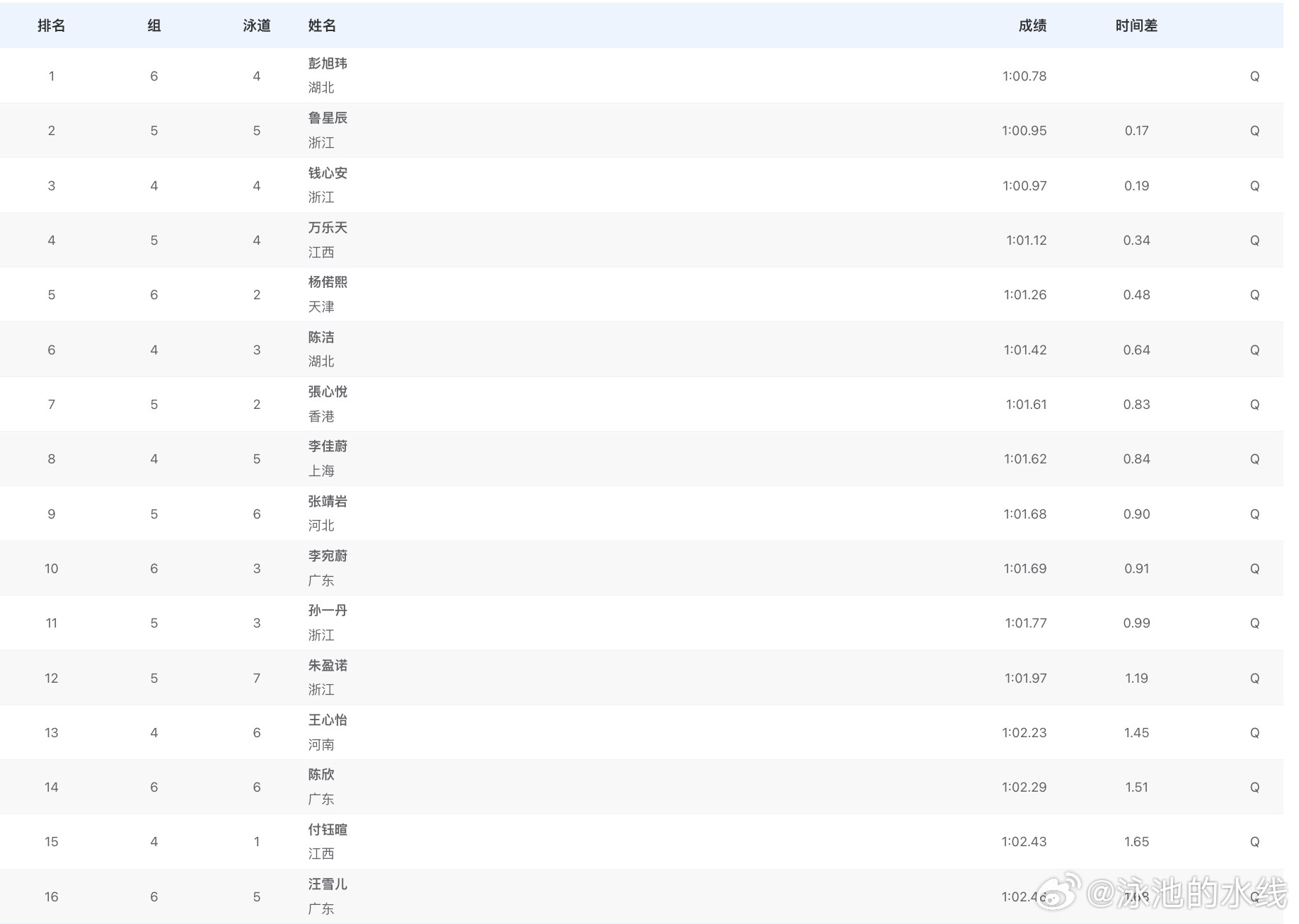 第十五届全国运动会女子100米仰泳预赛成绩彭旭玮1:00.78鲁星辰1:0