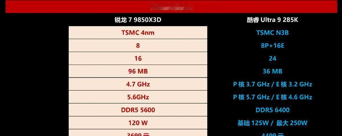 2026年初AMD推锐龙79850X3D，5.6GHz高频对战Intel酷睿U