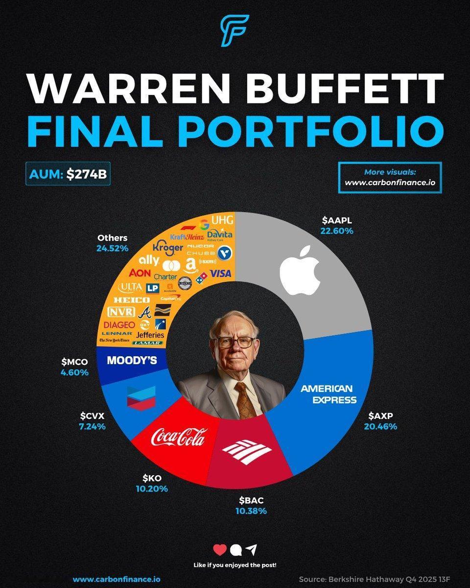 【巴菲特持仓高度集中】1、前两大重仓AAPL(22.6%)、AXP(20.5%
