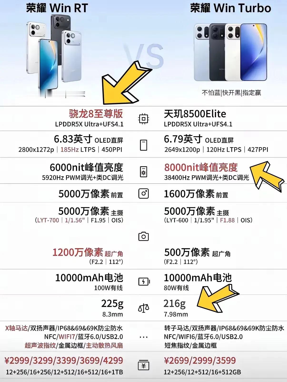 WINTurbo发布以后，很多人陷入了沉思：对比之前的荣耀新机WINRT，