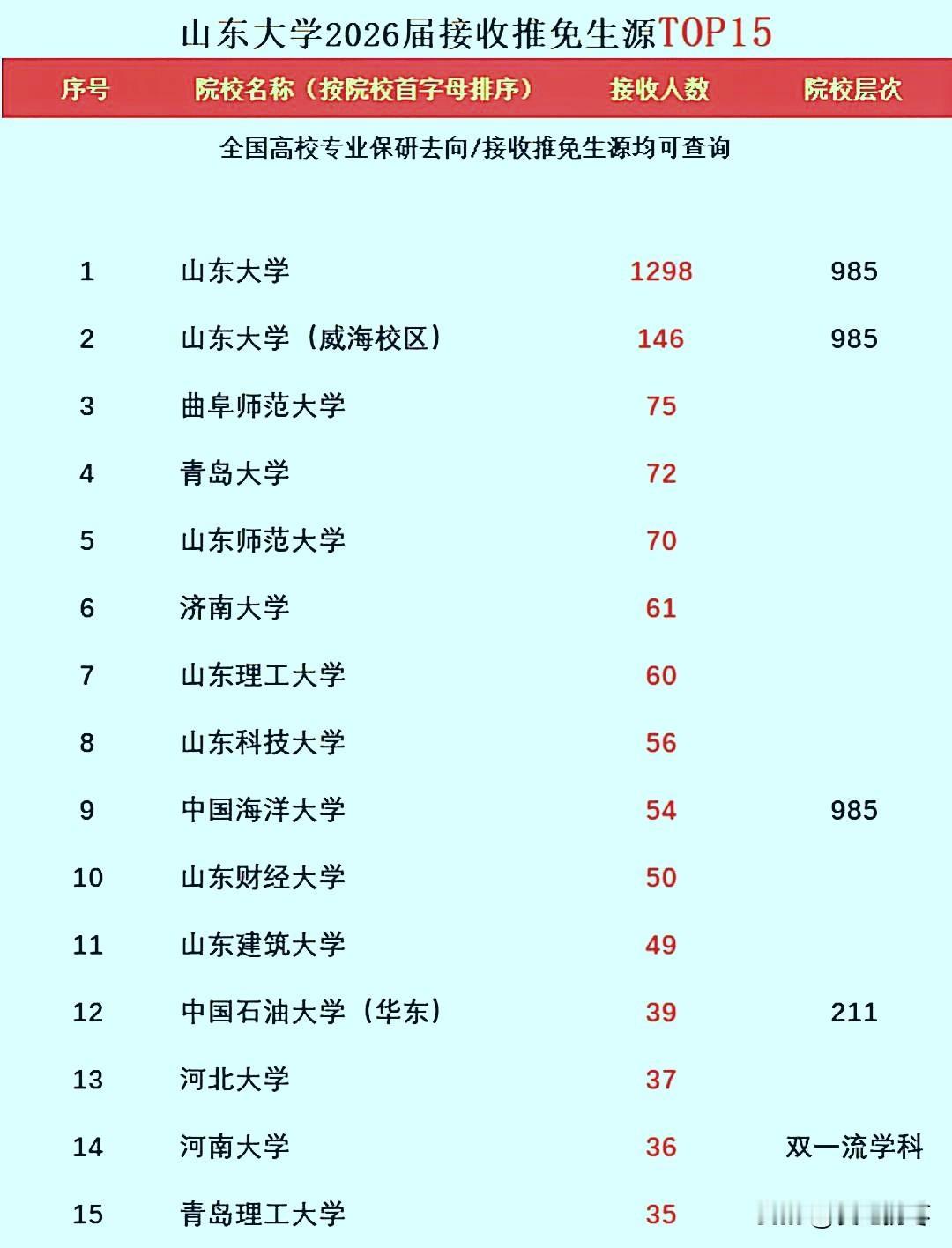 2026年山东大学接收外校保研人数，除本校和山大（威海）外，曲阜师范大学75人力