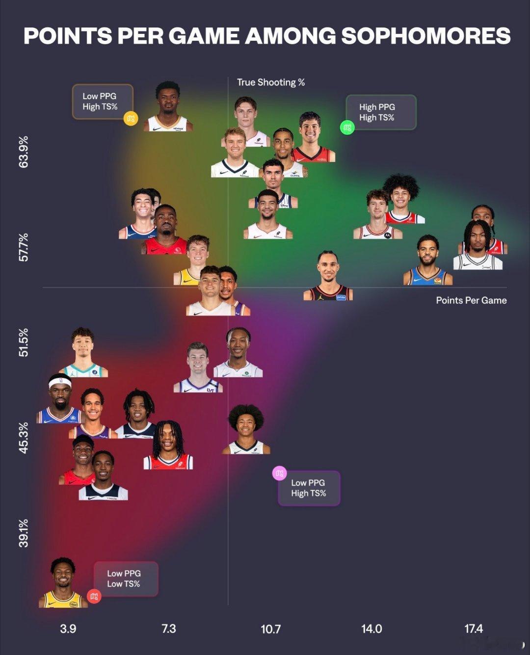 二年级的得分分布图👀纵轴是效率（TS%），横轴是产量小七还怎么样？