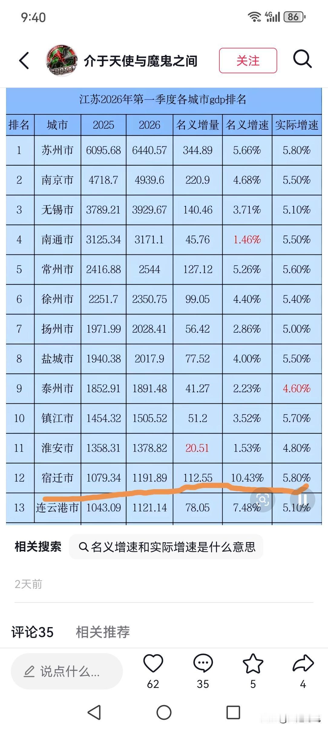 江苏省2026年第一季度13城市GDP排名出炉了，名义增量淮安市拔得头筹。202