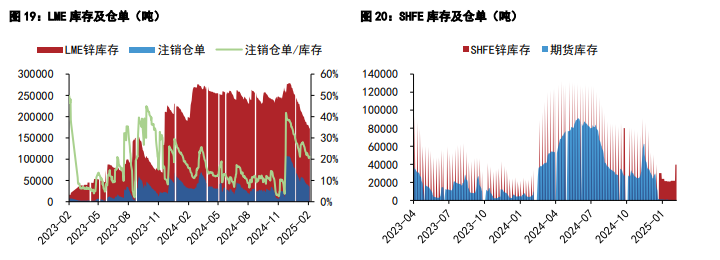 沪铜需求端担忧加剧 沪锌下游逢低备库较多