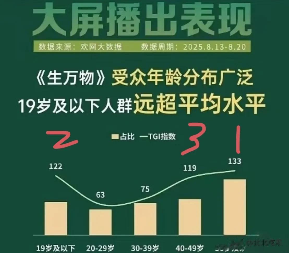 万万没想到，《生万物》的受众居然是这些人今天，数据再次更新后，又刷新了记录连