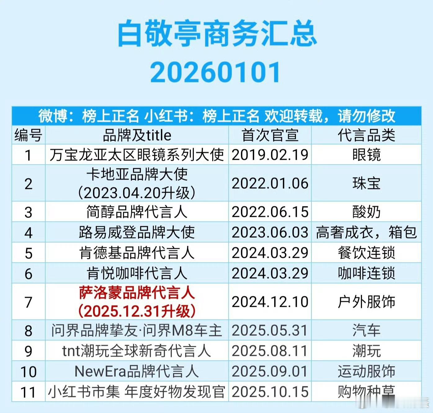 90生商务（还有新增的吗）肖战25个檀健次？个杨洋13