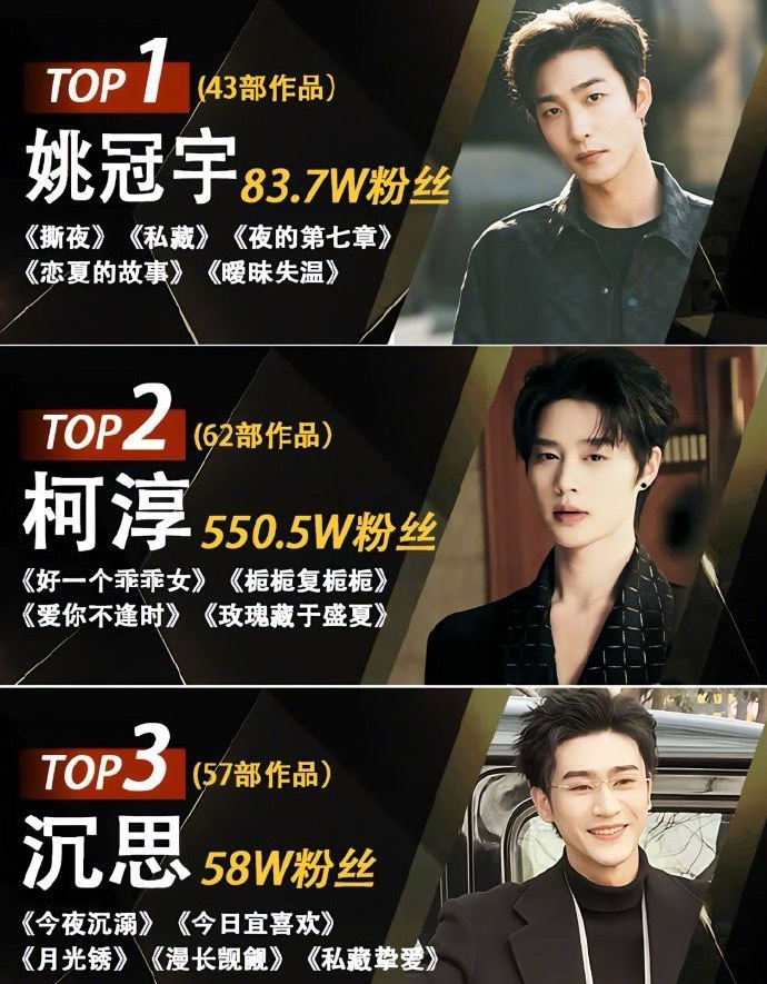 短剧男顶流排行榜，大家看过谁的剧？​​​