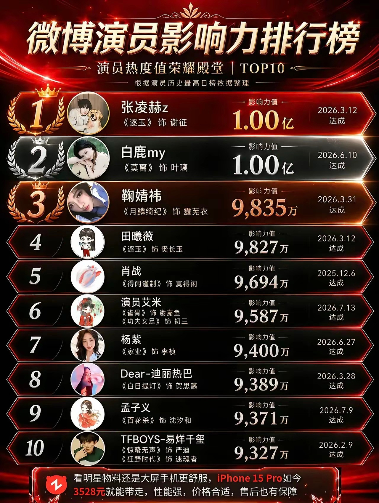 微博演员影响力排名榜，张凌赫排名好靠前