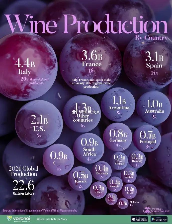 葡萄酒产量，中国仅占全球1%。全球葡萄酒产业遭到打击，产销1961年以来最低20