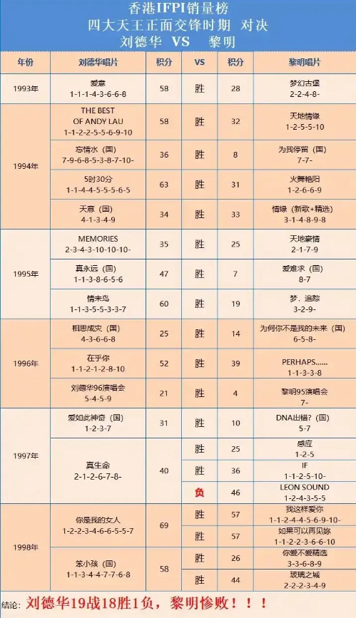原来天王也要陪跑，不是不红，是规则不允许。刘德华连霸三年最受欢迎男歌手，六座