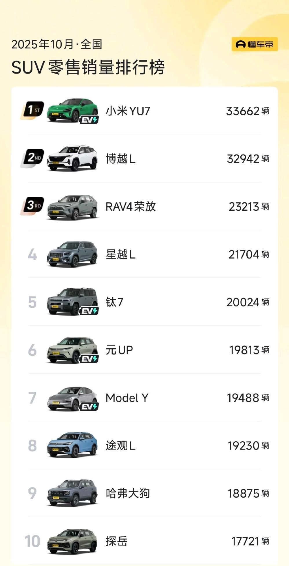 无定语的10月SUV销量冠军---小米YU7。但居然有人说小米不行了，说SU