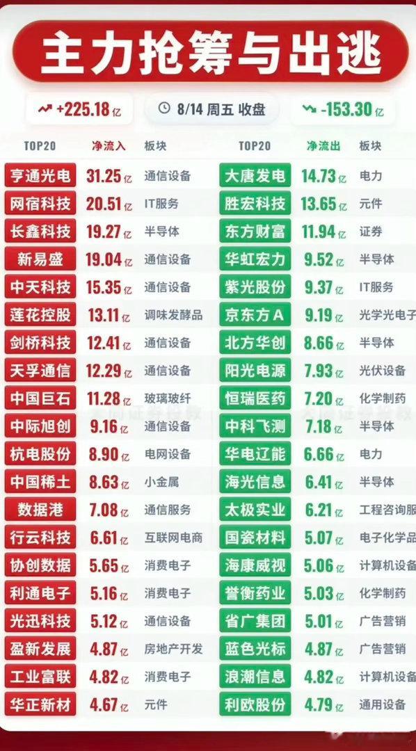 8.14收盘主力双向榜单！225亿资金大举进场，这些标的遭大额兑现🌹🌹🌹周