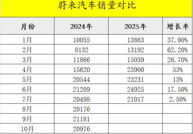 蔚来汽车2025年销量情况目前，从1-7月份，蔚来汽车都是保持着正增长8