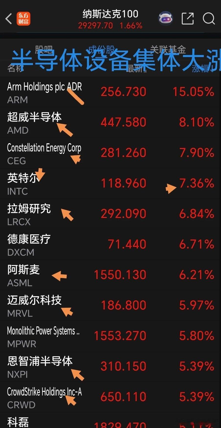 一觉醒来，利好突发，美股半导体设备全面爆发，英伟达一季度财报出炉，石油跳水！