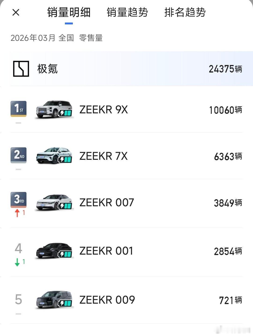 极氪3月的具体车型销量，9X在极氪品牌内第一，月交付破万的存在，也是50万价位段