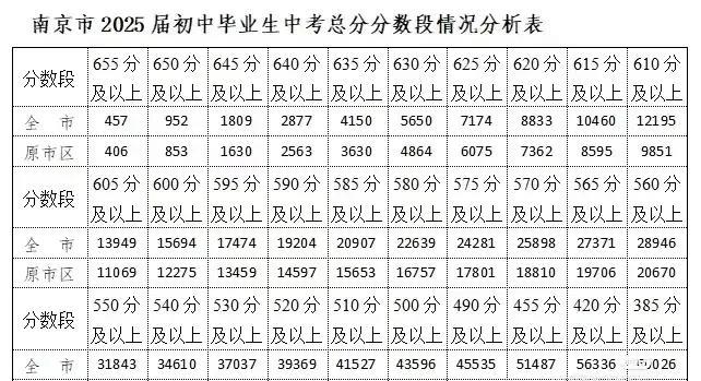 2025南京中考分数和具体排名。