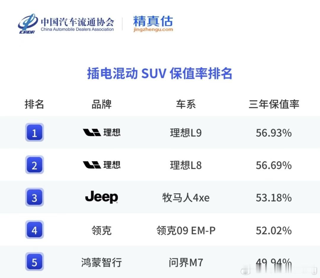 理想NPS重回行业首位前两年因为新老款的更新换代导致nps下滑去年开始理想更注重