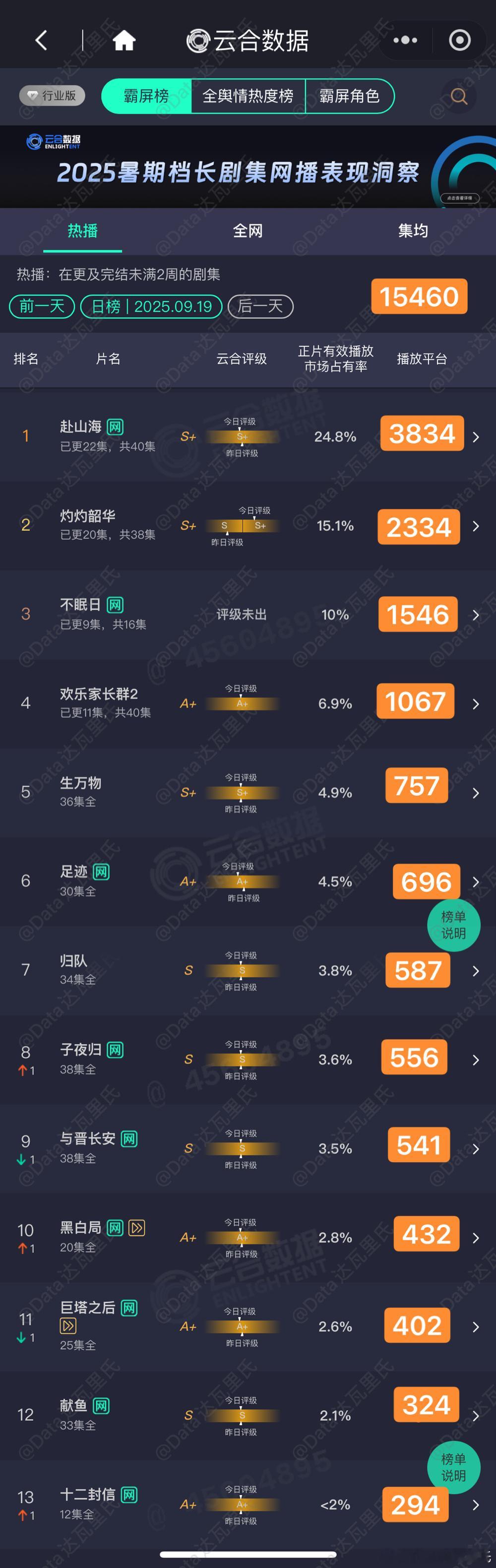 9.19云合估值，粗略估，以猫儿为准赴山海3834，终于涨了[抠鼻][抠鼻][