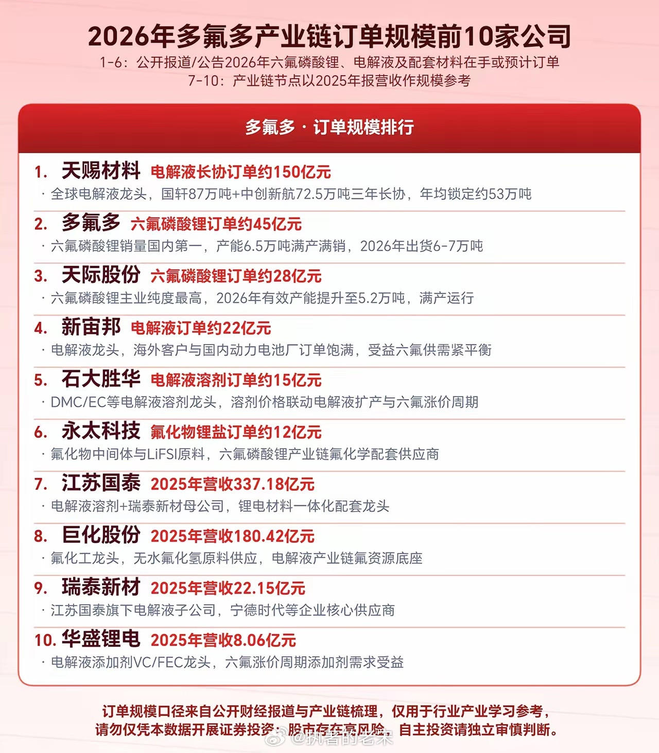 多氟多订单规模排行