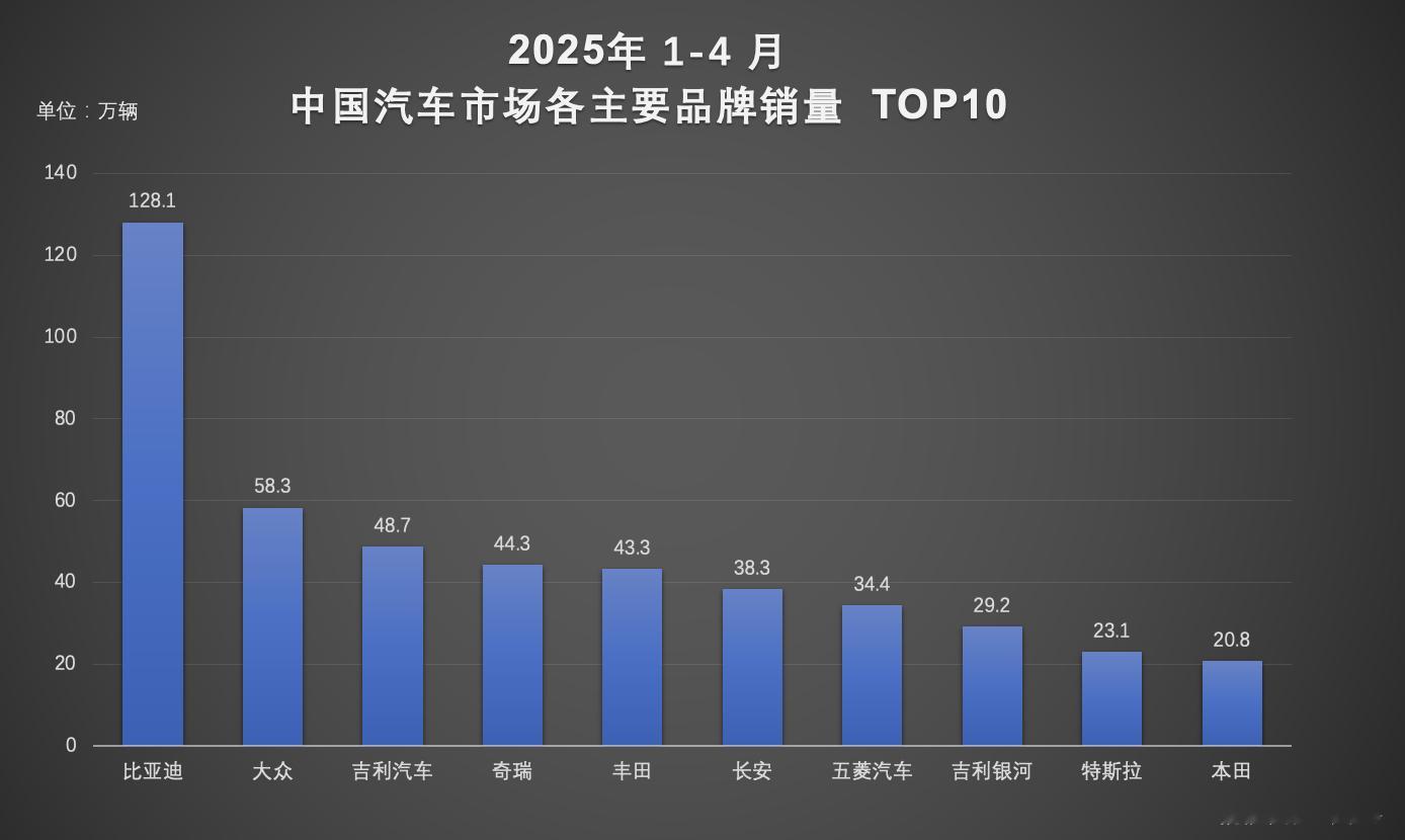 比亚迪4月销量全球破局，单月销量达34.7万辆，几乎等同第二至第四名品牌销量之和