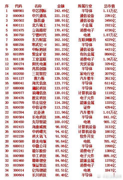 10月9日，成交金额最多的35名单汇总中芯国际：金额242.49亿元，所属行业为