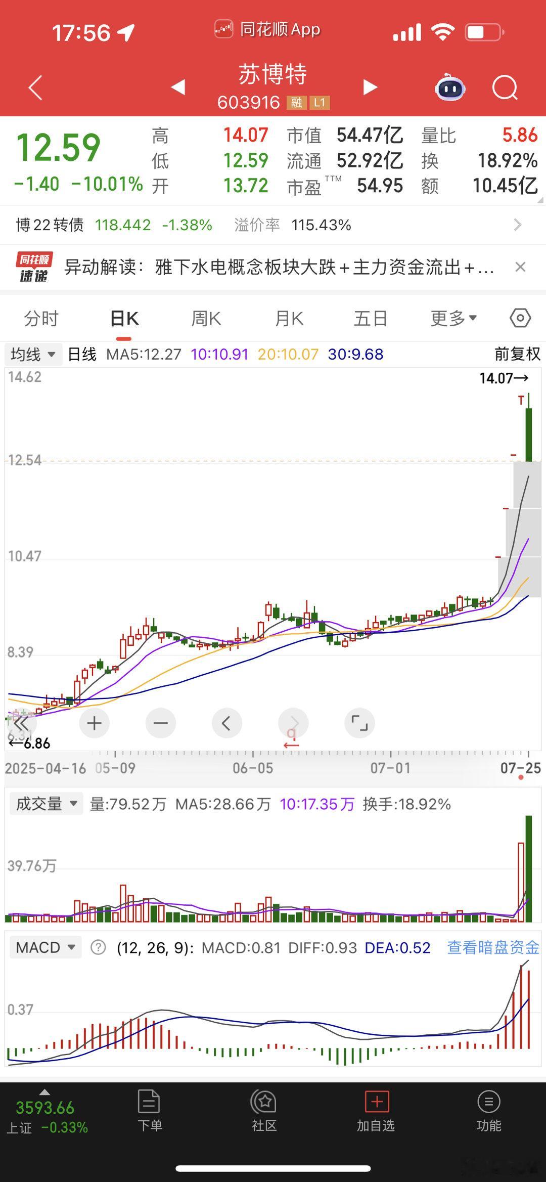 雅江水电站后排的都跌成狗了！​​​